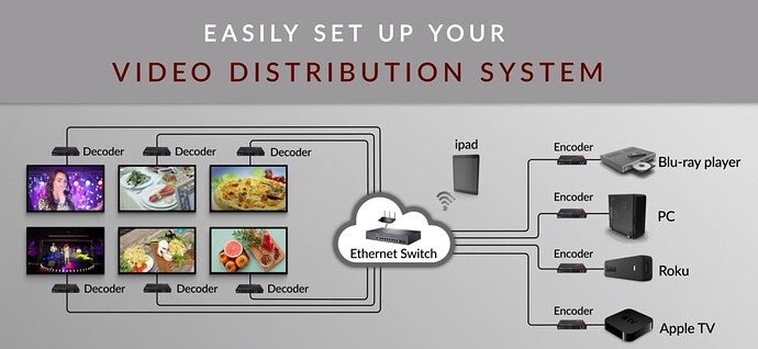 4KIP200 AV over IP matrix for your video system